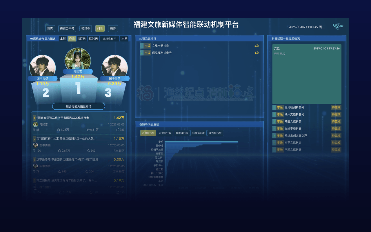 文旅AI新媒体智能联动运营平台界面